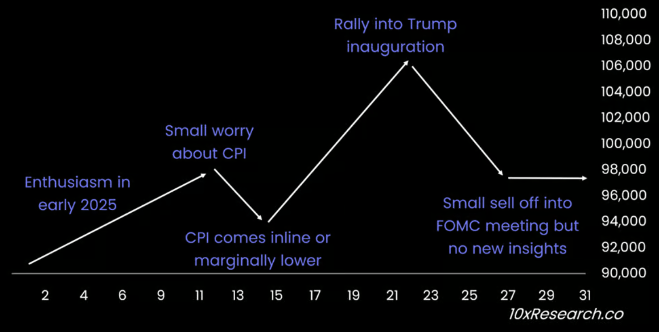 Report Suggests Trump-influenced Bitcoin Surge Could Lose Steam Before January Fomc Meeting Report Suggests Trump-influenced Bitcoin Surge Could Lose Steam Before January Fomc Meeting
