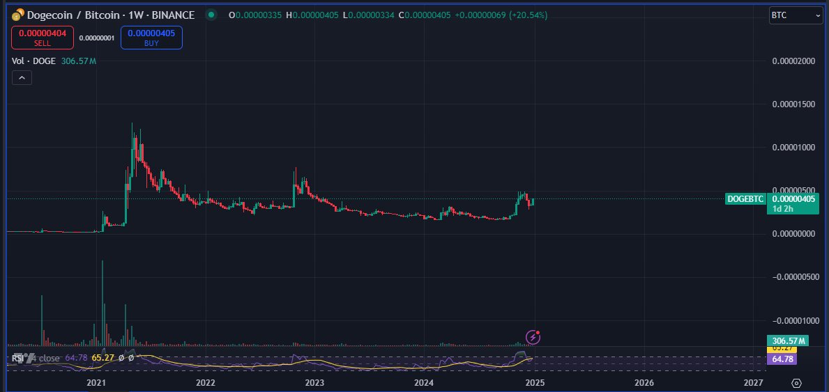 Dogecoin Showing Strong Impulsiveness - Doge/btc Ratio Reveals Strong Accumulation