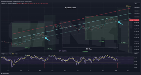 Potential Bitcoin Surge To 9,000 As Price Follows 157-day Fractal Pattern From Last Cycle