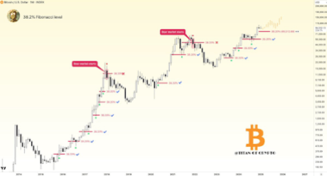 Potential Bitcoin Surge To 9,000 As Price Follows 157-day Fractal Pattern From Last Cycle