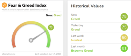 Bitcoin Price Surges Past 1,000, Crypto Fear And Greed Index Nears Extreme Greed: What Does This Mean?