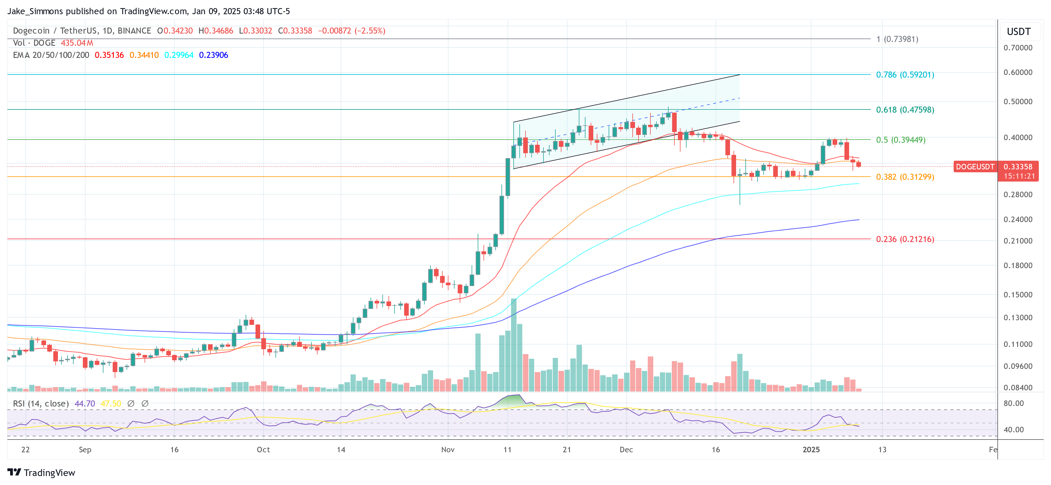 Is It Time To Buy Or Sell Dogecoin As It Experiences A 'blood In The Streets' Moment? Is It Time To Buy Or Sell Dogecoin As It Experiences A 'blood In The Streets' Moment?