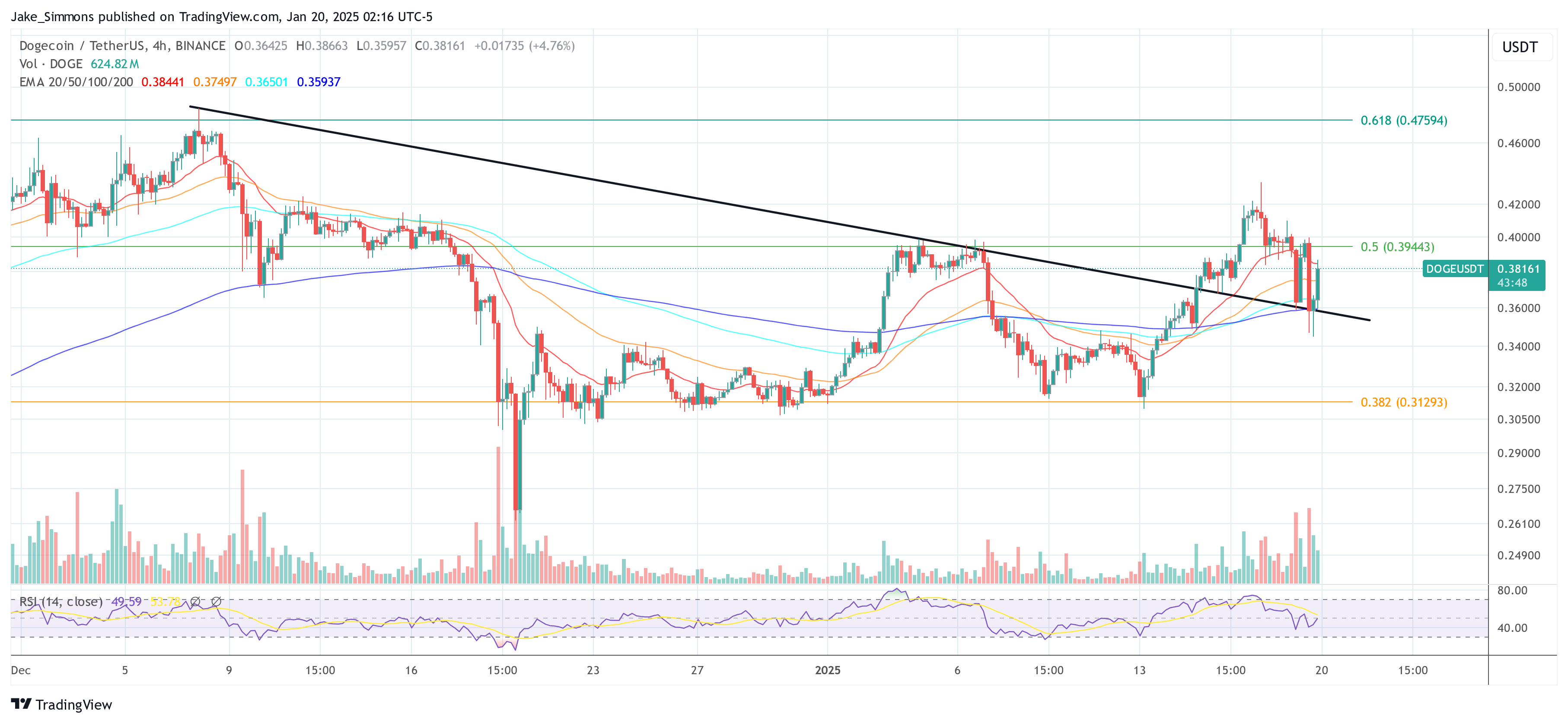 Is Dogecoin On The Verge Of A Skyrocket? Analyzing Chart Patterns Indicates A Positive Outlook