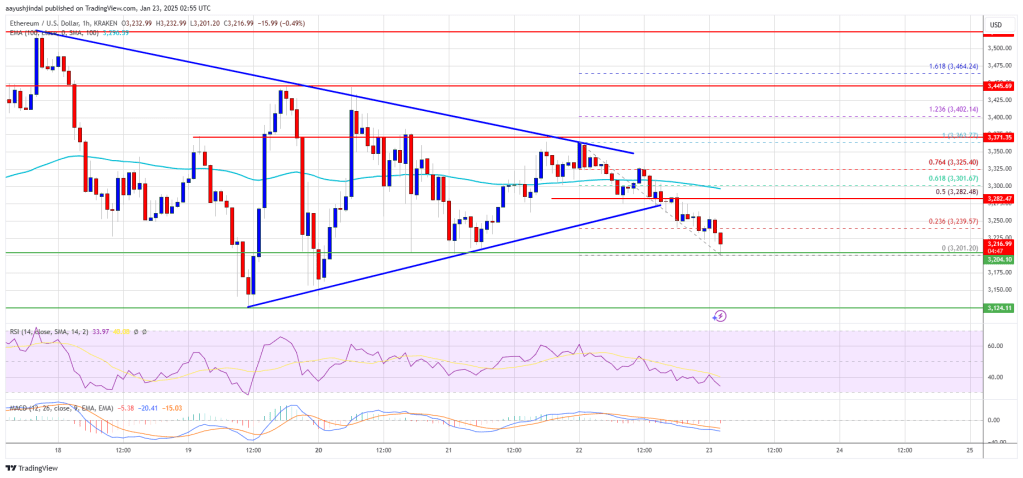 Are Ethereum Bears Ready To Strike? Anticipating A Significant Pullback Are Ethereum Bears Ready To Strike? Anticipating A Significant Pullback