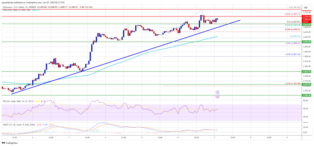 Is Ethereum's Price Stability Indicative Of A Potential Upward Movement? Is Ethereum's Price Stability Indicative Of A Potential Upward Movement?