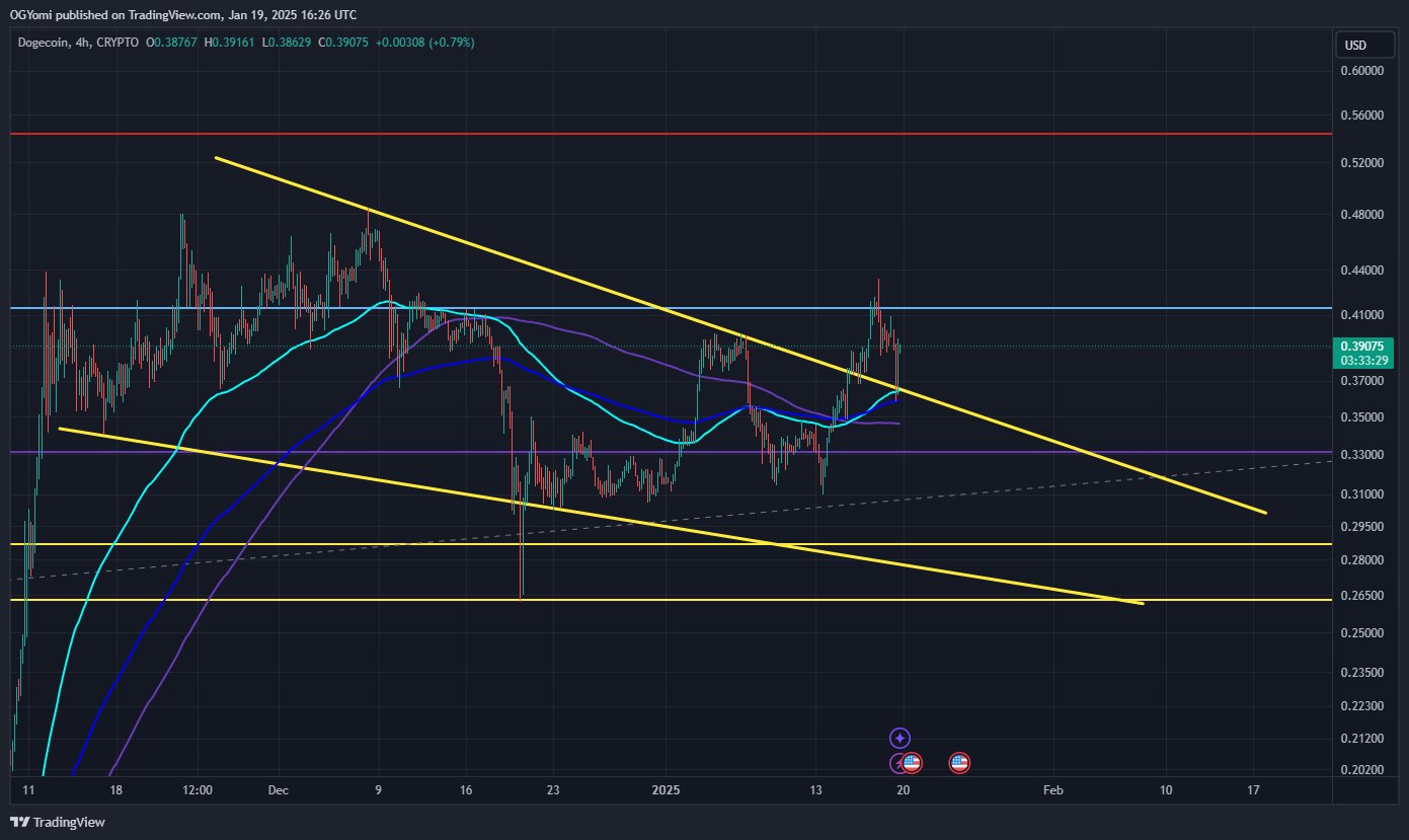 Is Dogecoin On The Verge Of A Skyrocket? Analyzing Chart Patterns Indicates A Positive Outlook