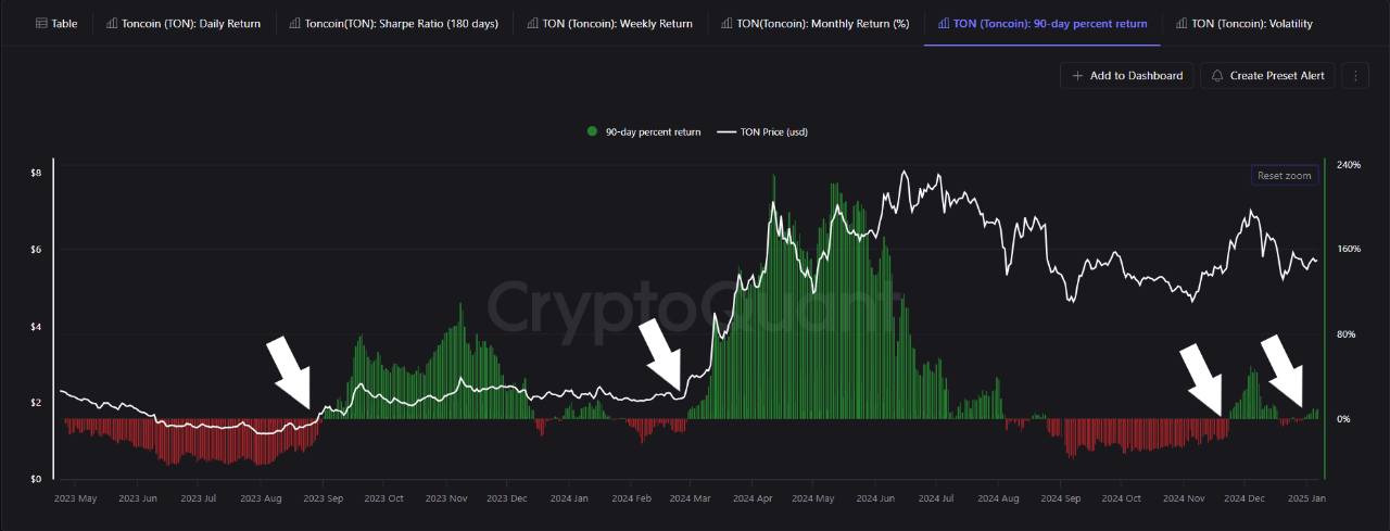 Toncoin Expected To Experience A 65% Increase In Value Within The Next 43 Days—here's The Reasoning Behind It