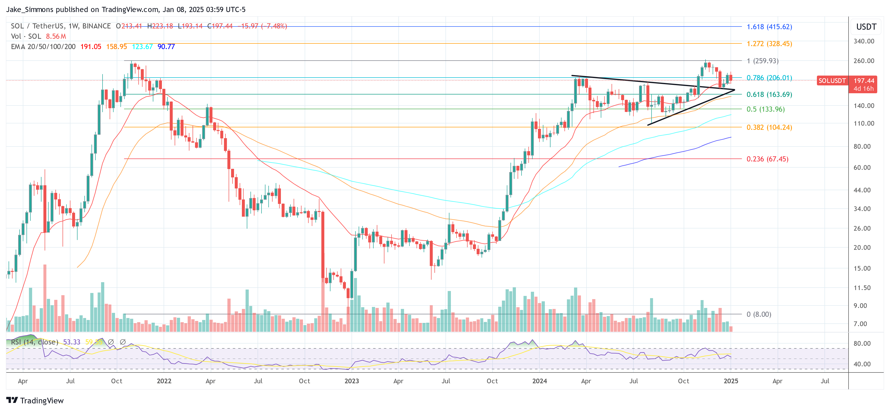 Fidelity Predicts Solana Or Ethereum To Lead The Market In 2025