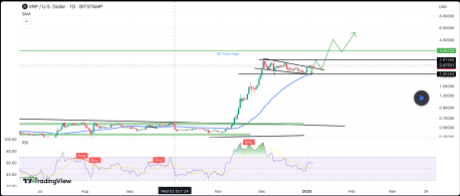 Xrp Price Shows Bullish Flag Pattern On Daily Chart, Could Reach Next?