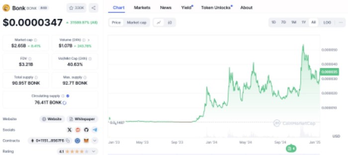 6 Meme Coins With Potential To Surge 100x Like Doge