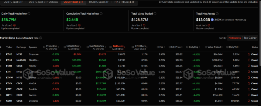Ethereum Etfs See Million In Outflows, Putting An End To 5-week Winning Streak – Here's What Happened