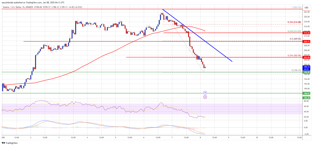 Solana (sol) Dips Below 0: Is It A Temporary Setback Or A Sign Of A Trend Shift? Solana (sol) Dips Below 0: Is It A Temporary Setback Or A Sign Of A Trend Shift?