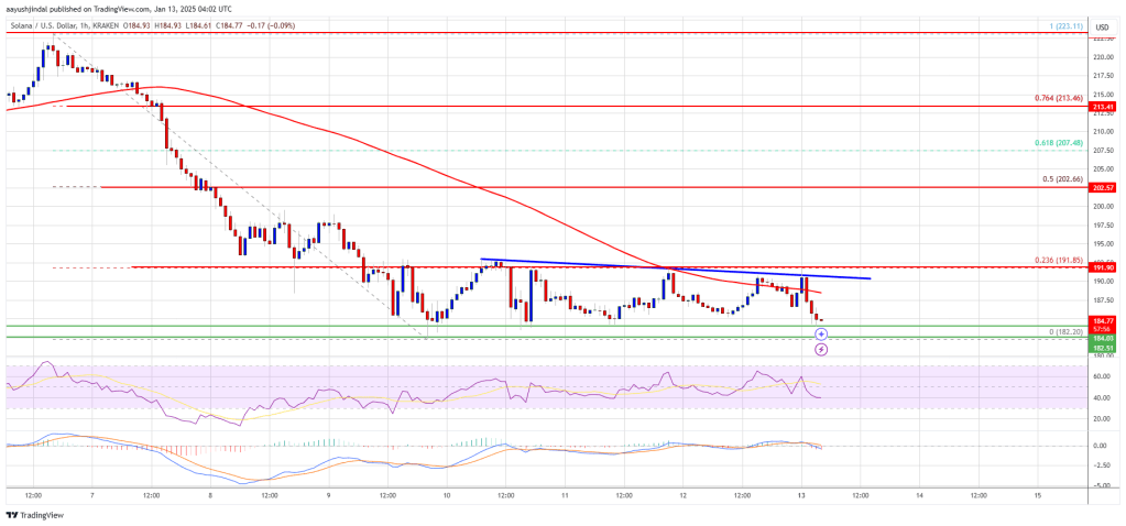 Is Solana (sol) On The Verge Of A Sharp Drop? Is Solana (sol) On The Verge Of A Sharp Drop?