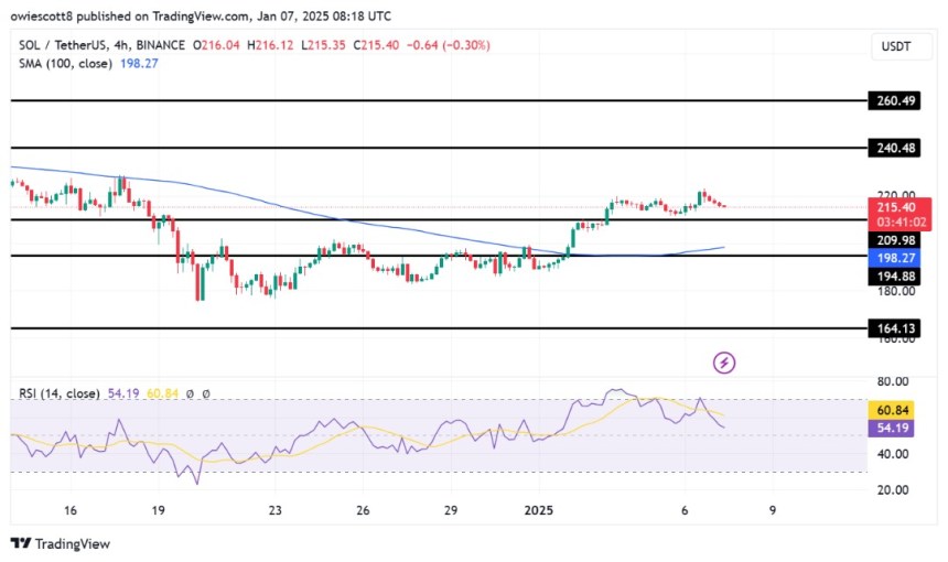 Solana's Rally Hits Roadblock: Retrace To Vital Support Level Suggests Chance Of Correction Solana's Rally Hits Roadblock: Retrace To Vital Support Level Suggests Chance Of Correction