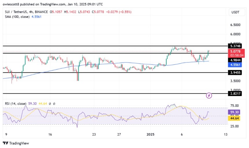 Is Sui Poised For New Highs After Defying Odds With Sharp Rebound Above .9?