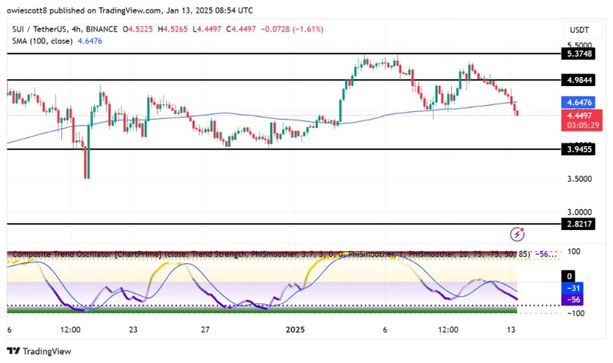 Bearish Momentum In Sui Strengthens Following Break Below Critical Moving Average Bearish Momentum In Sui Strengthens Following Break Below Critical Moving Average