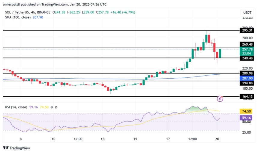 Solana's Bullish Momentum Fights Off Bearish Trends Maintaining Price Levels Above 0 Solana's Bullish Momentum Fights Off Bearish Trends Maintaining Price Levels Above 0