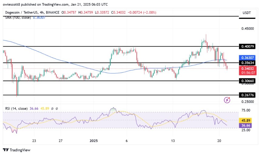 Bearish Signals From Rsi Suggest Weakening Dogecoin Momentum Towards alt=