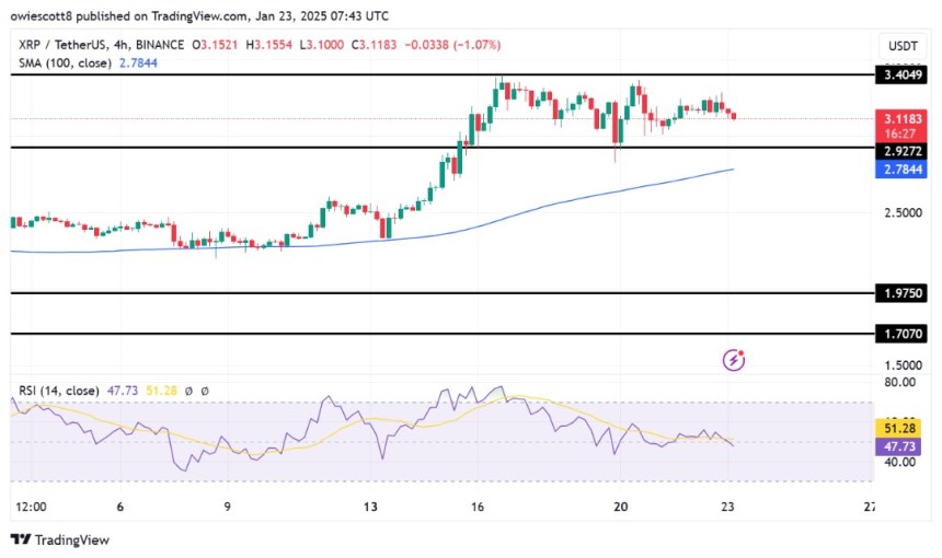 Xrp Stabilizes Near Critical Levels: Examining The Potential Outcome Of A Breakout