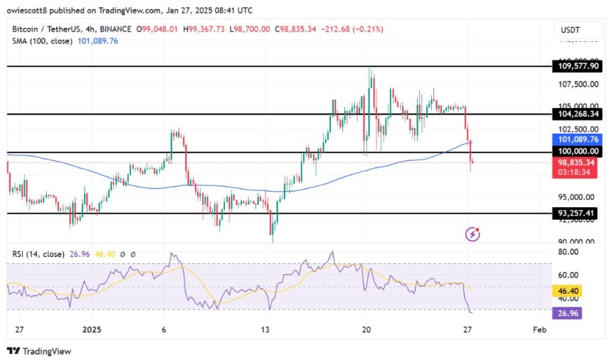 Bitcoin Experiences Abrupt Drop In Value, Plunging Below Crucial Support Level Of 0,000 Bitcoin Experiences Abrupt Drop In Value, Plunging Below Crucial Support Level Of 0,000