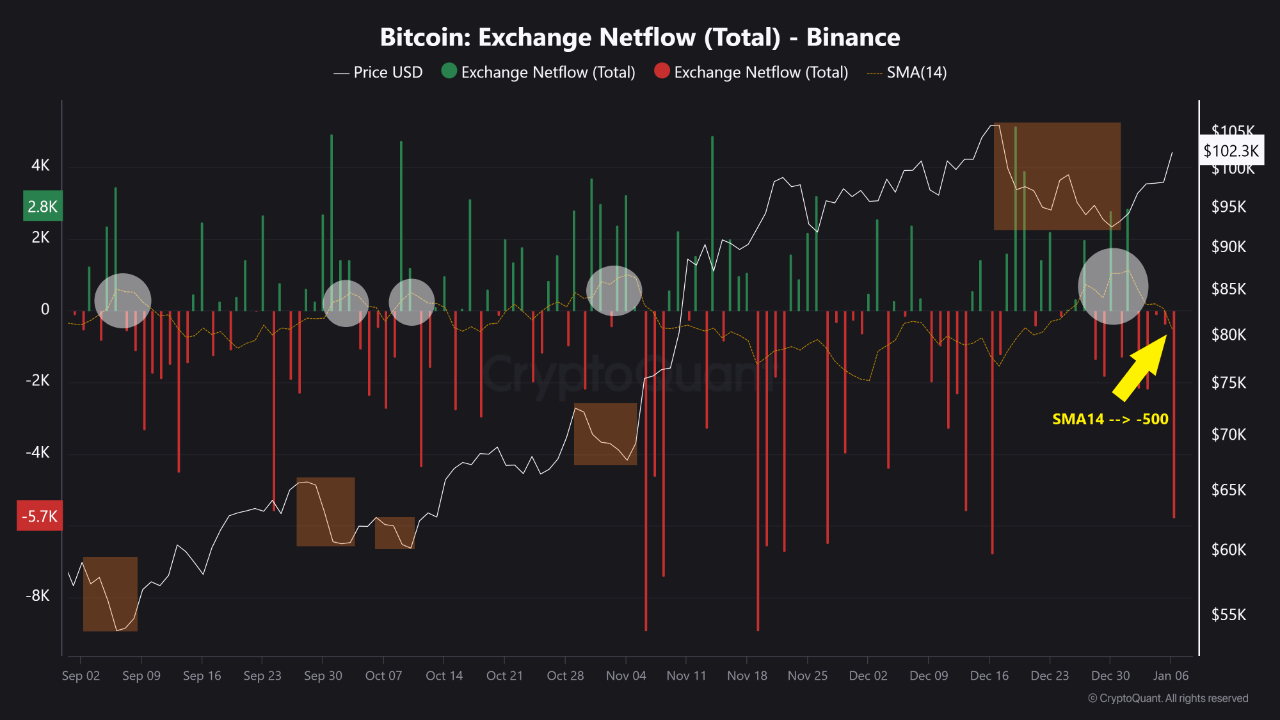 Growing Bitcoin Outflows On Binance Hint At Increasing Accumulation - Is Bullish Momentum On The Horizon? Growing Bitcoin Outflows On Binance Hint At Increasing Accumulation - Is Bullish Momentum On The Horizon?