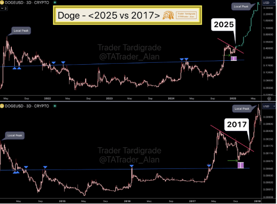 Is Dogecoin's 'power Of 3' Pattern Ready For A Massive Bull Run As It Enters Distribution Phase?