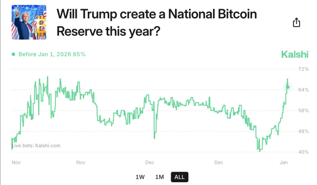 There Is A 65% Chance That Bitcoin Reserves Will Be Established In The Us By 2025. There Is A 65% Chance That Bitcoin Reserves Will Be Established In The Us By 2025.