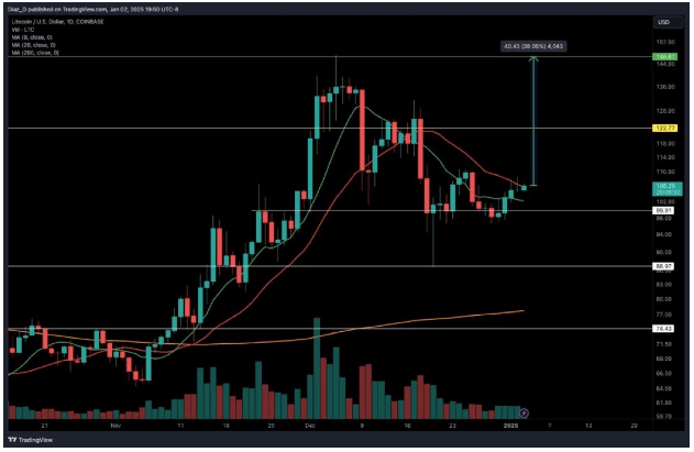 Litecoin's Tightening 2m Bollinger Bands: Implications Of A Break Above 0
