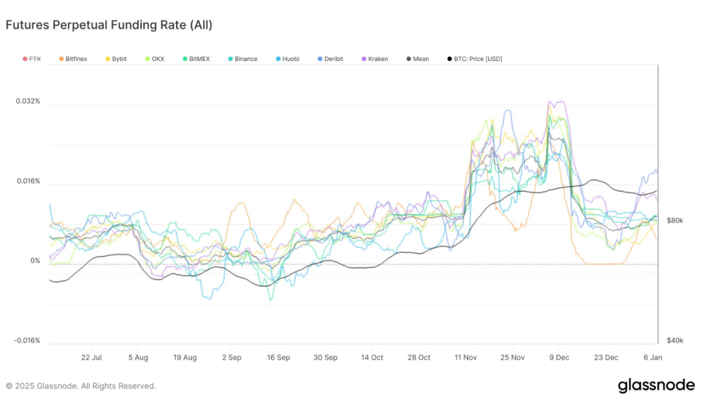 Concern Grows As Bitcoin Falls Below 0k And Funding Rates Show Fear