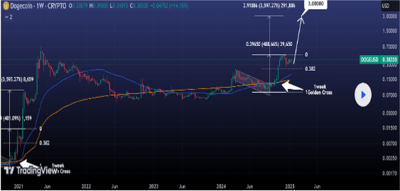 Analyst Predicts Dogecoin Price Will Reach During Current Cycle Analyst Predicts Dogecoin Price Will Reach During Current Cycle