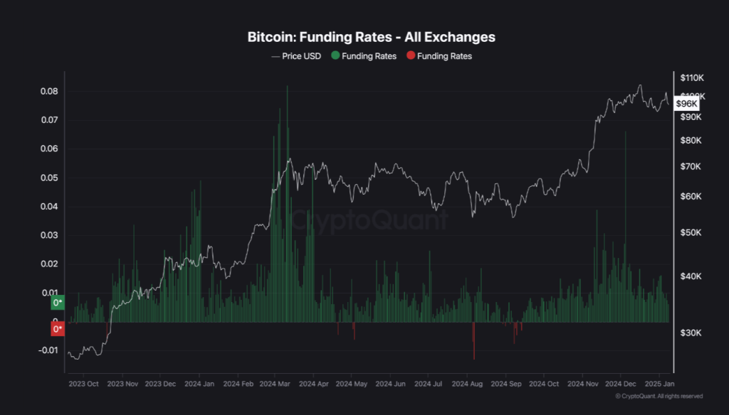 Decrease In Funding Rates: Could Bitcoin Experience A 90k Correction?
