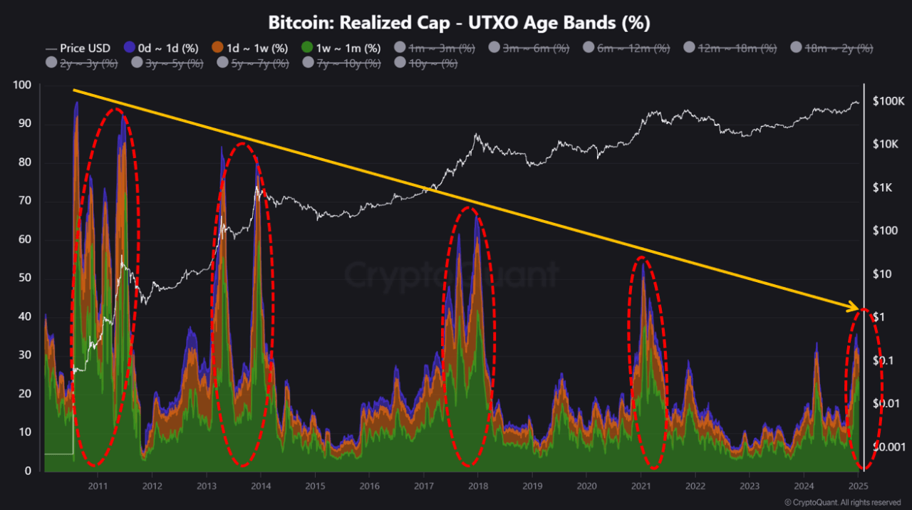 Analyst Indicates Bitcoin Entering Late Bull Cycle Phase: Key Information For Investors Analyst Indicates Bitcoin Entering Late Bull Cycle Phase: Key Information For Investors