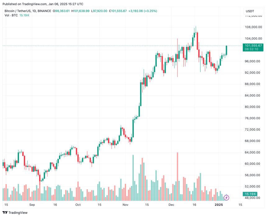 Report Suggests Trump-influenced Bitcoin Surge Could Lose Steam Before January Fomc Meeting Report Suggests Trump-influenced Bitcoin Surge Could Lose Steam Before January Fomc Meeting