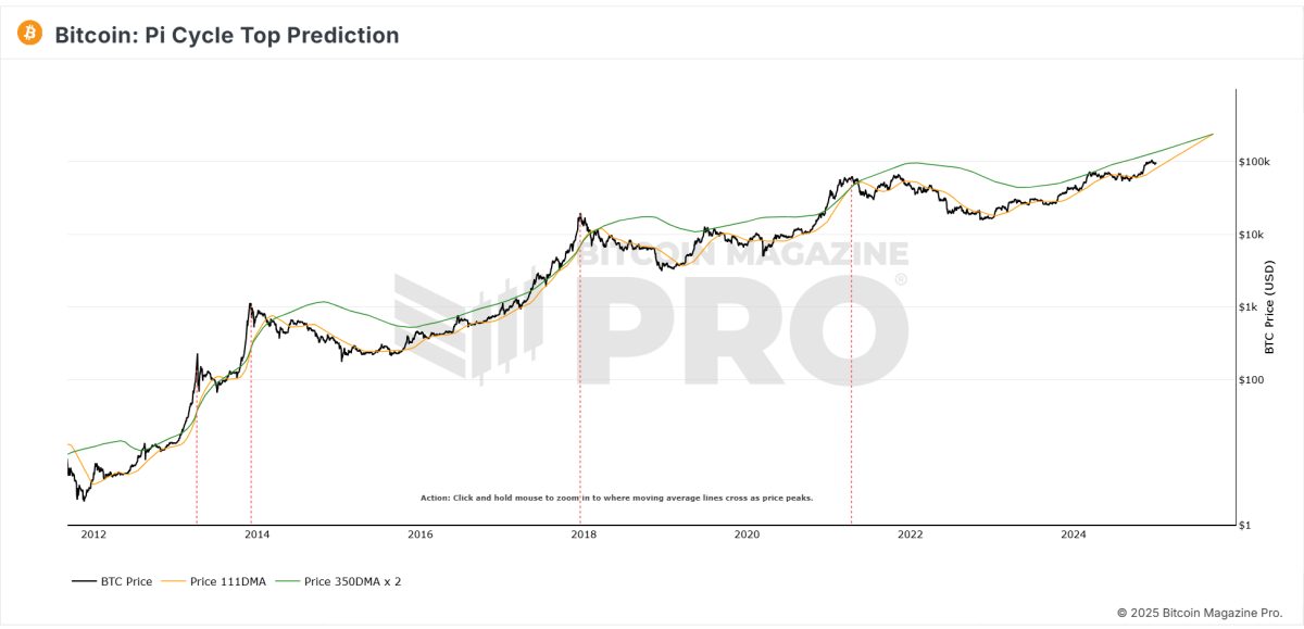 Accurate Bitcoin Price Market Peaks Predicted With New Pi Cycle Top Chart