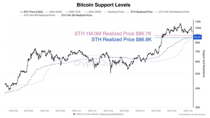 Bitcoin's Key Metrics Show Strong Support Levels At k–k – Is Btc Vulnerable? Bitcoin's Key Metrics Show Strong Support Levels At k–k – Is Btc Vulnerable?