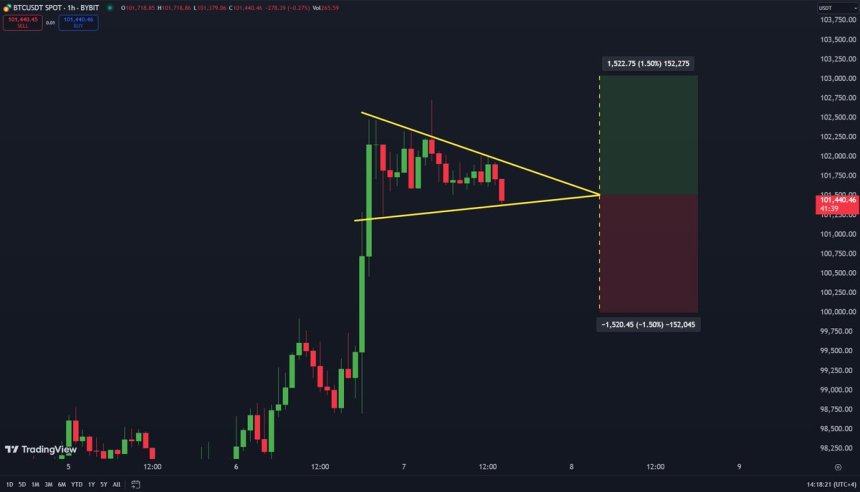 Is Bitcoin Creating A Symmetrical Triangle - Will It Break Out Or Break Down?