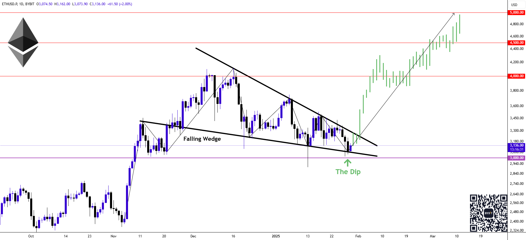 Analyst Predicts Ethereum To Experience Significant Growth In 2025