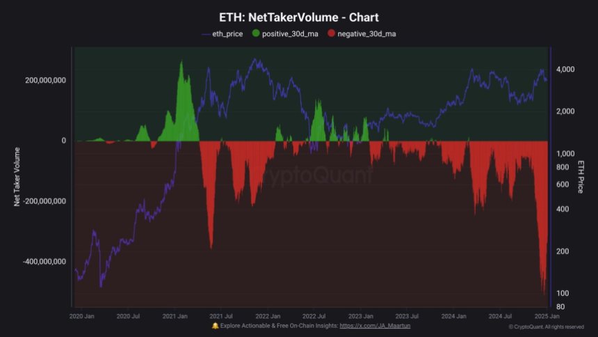 Analyst: Ethereum Experiences Increase In Shorting Activity With 0m Daily Difference Between Sellers And Buyers