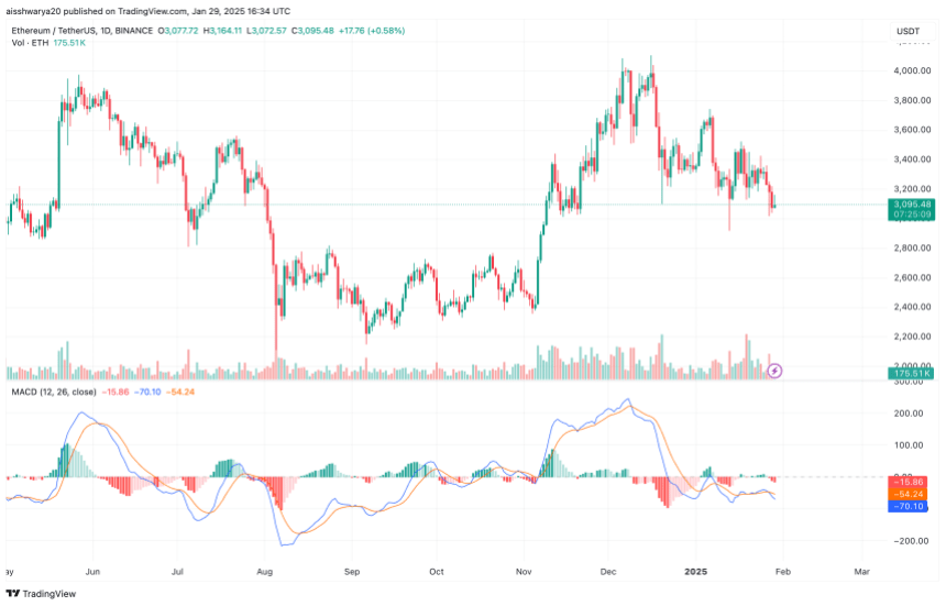 Analyst Predicts Ethereum To Experience Significant Growth In 2025