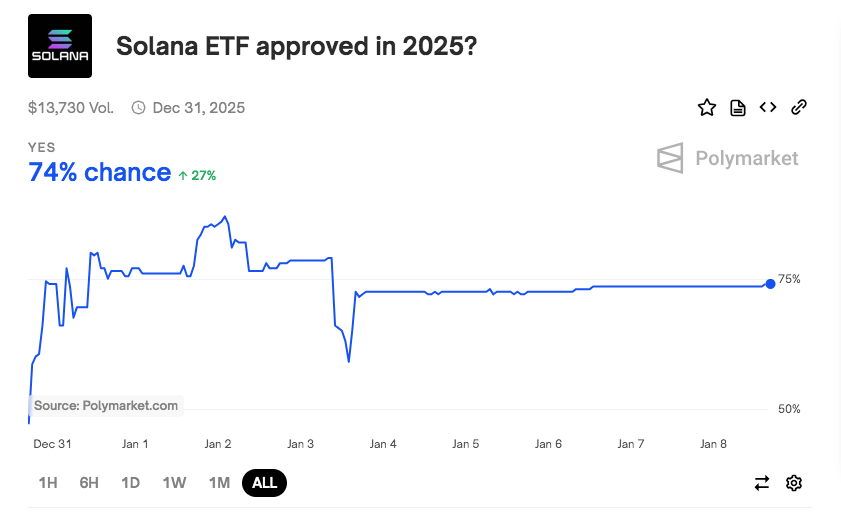 Solana Drops Below 0: Is It A Buying Opportunity? Solana Drops Below 0: Is It A Buying Opportunity?