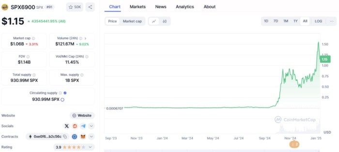 Top 4 Meme Coins On The Rise With Influencers
