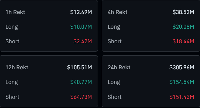 Liquidations In The Crypto Market Surpass 0 Million As Bitcoin Price Rebounds Above 2,000 Liquidations In The Crypto Market Surpass 0 Million As Bitcoin Price Rebounds Above 2,000