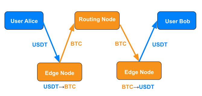 Exploring Usdt On Lightning: Benefits, Drawbacks, And Untold Insights Exploring Usdt On Lightning: Benefits, Drawbacks, And Untold Insights