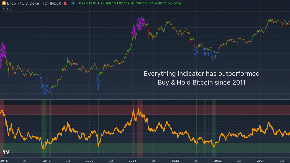 Unlocking Crypto Insights: Introducing The Bitcoin Everything Indicator