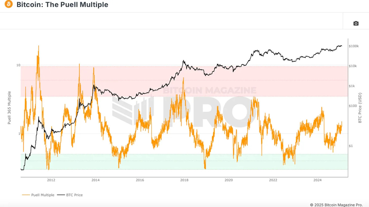 Unlocking Crypto Insights: Introducing The Bitcoin Everything Indicator