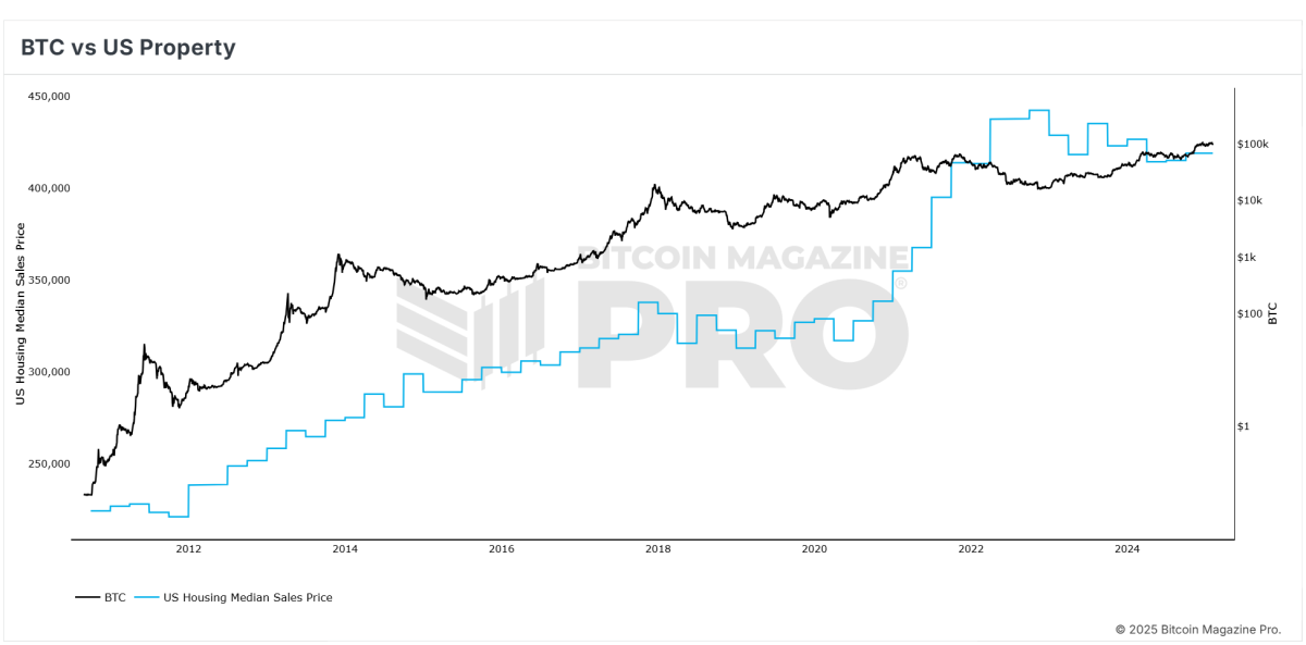 Why Savvy Investors Prefer Bitcoin Over Real Estate: Uncovering The Advantages