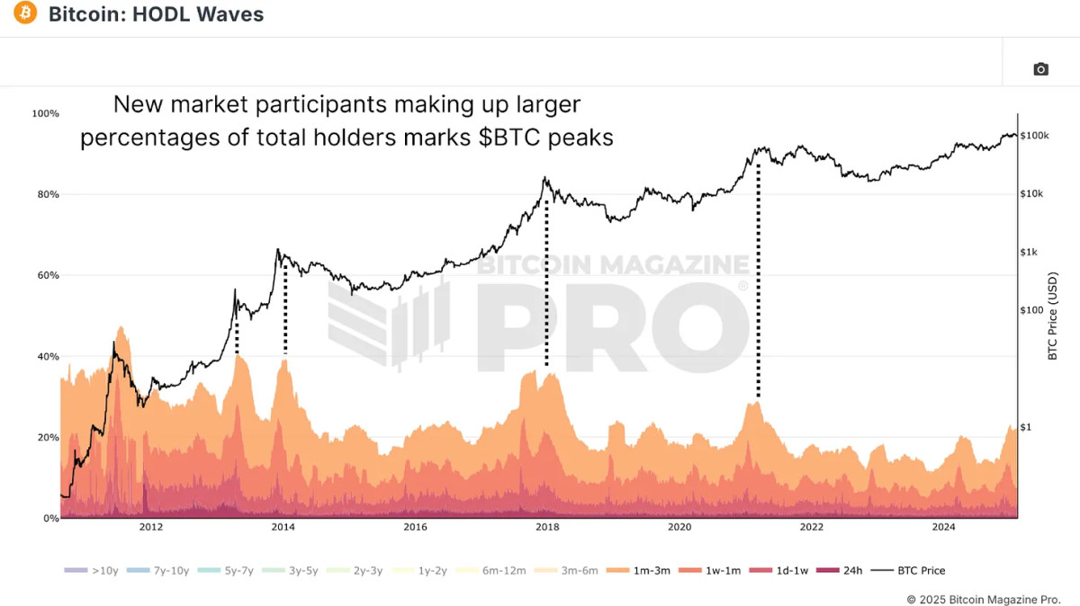 Unlocking The Power Of Bitcoin: A Comprehensive Guide To Mastering On-chain Data