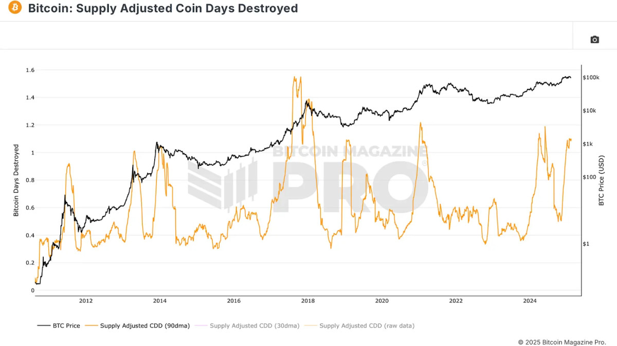 Unlocking The Power Of Bitcoin: A Comprehensive Guide To Mastering On-chain Data