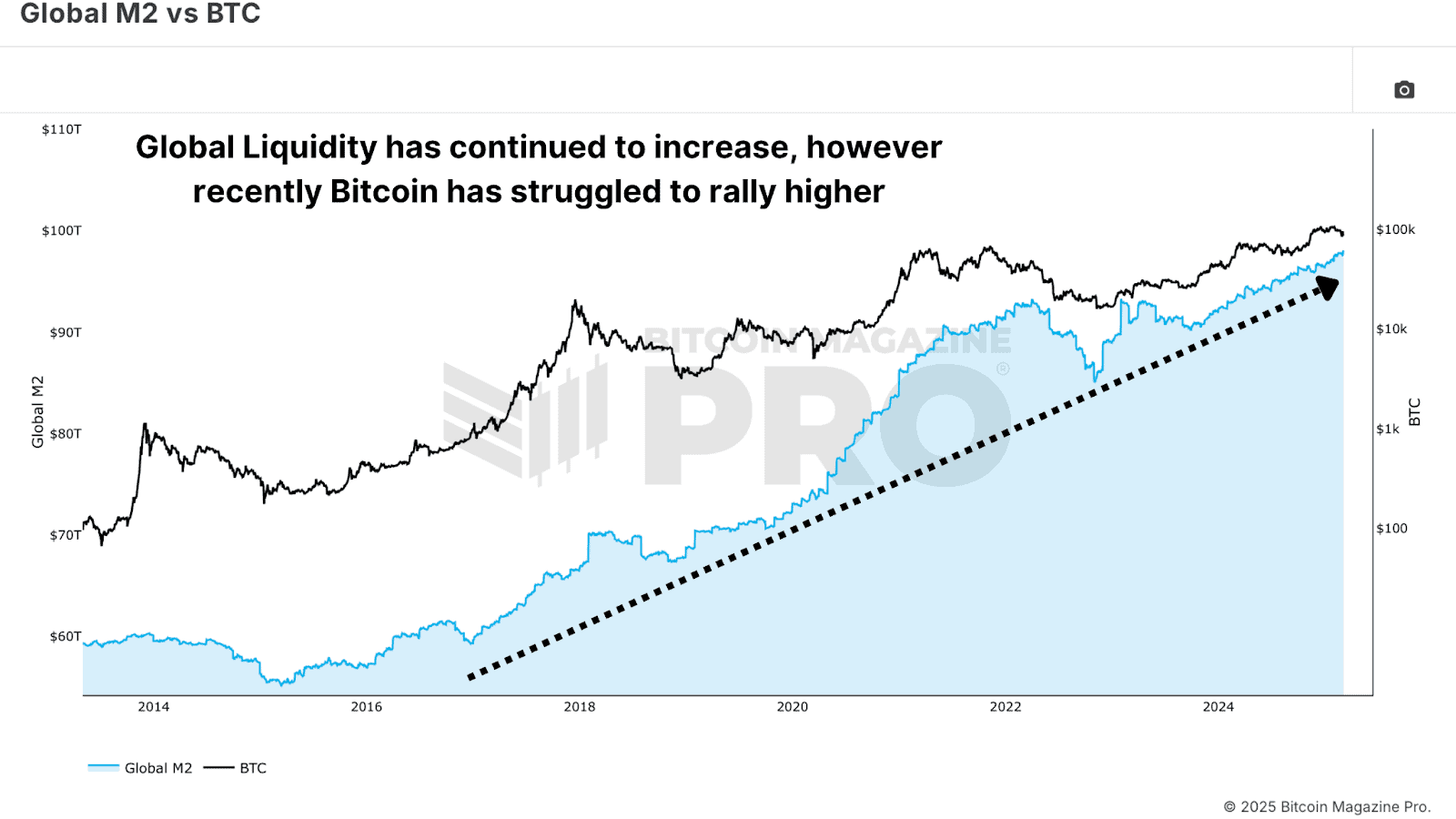 How Global Liquidity Drives The Surge In Bitcoin Prices
