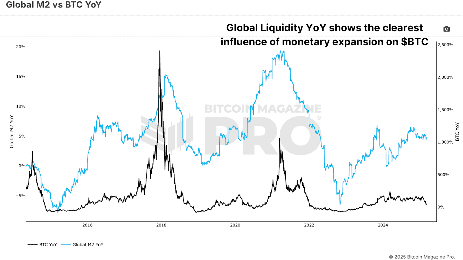 How Global Liquidity Drives The Surge In Bitcoin Prices